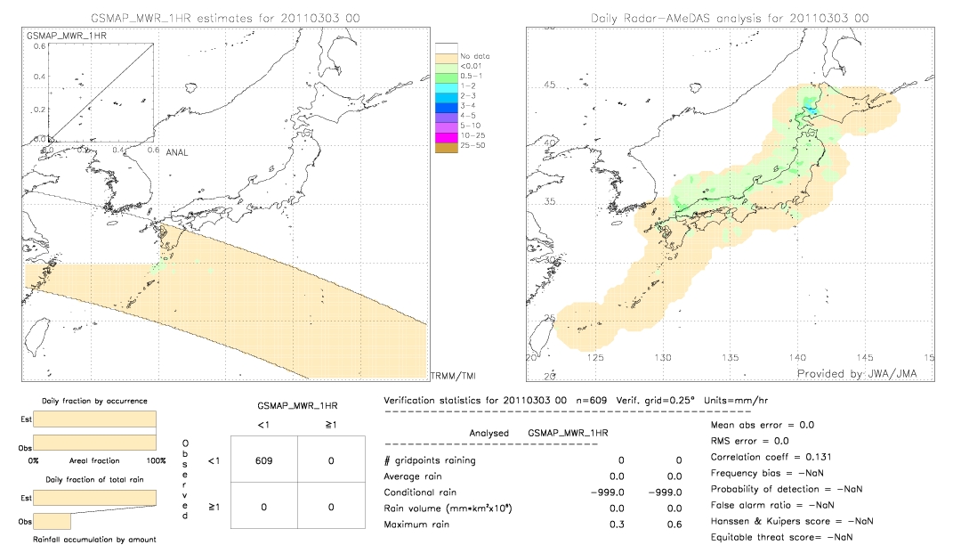 GSMaP MWR validation image.  2011/03/03 0 