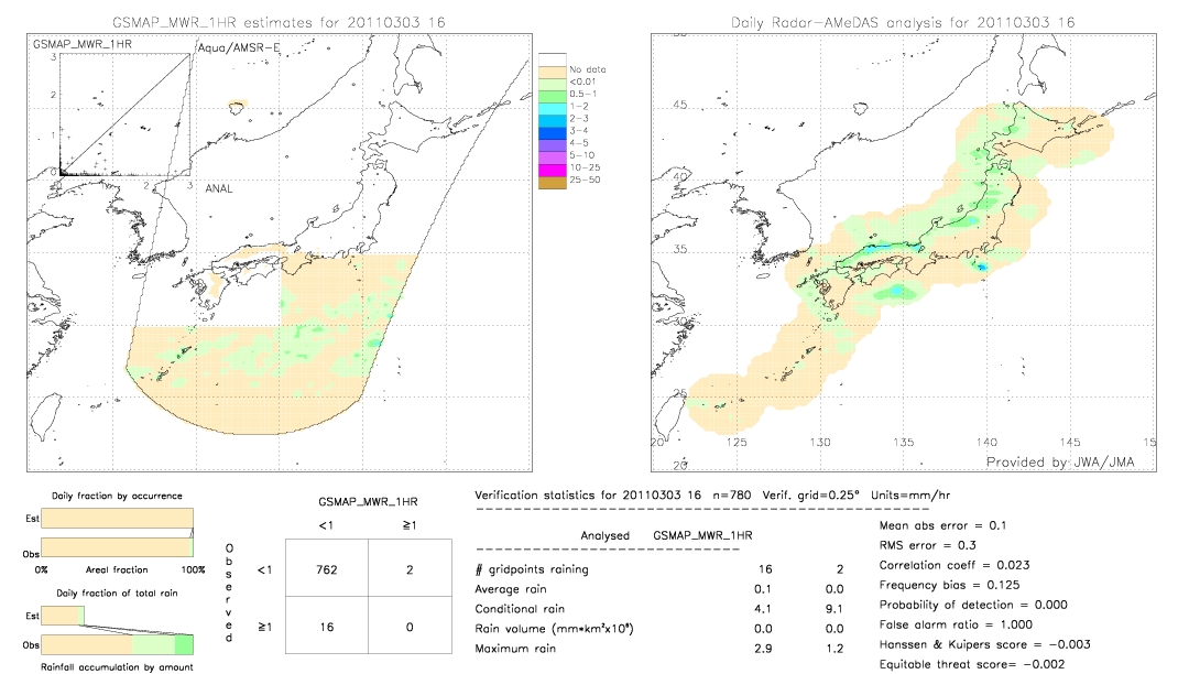 GSMaP MWR validation image.  2011/03/03 16 