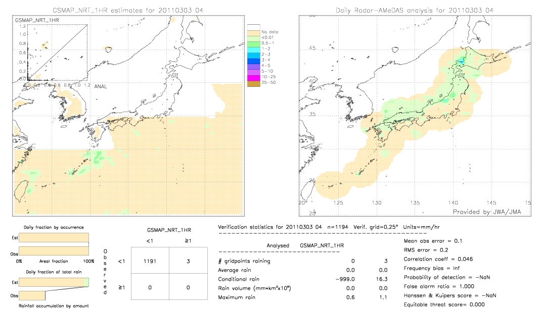 GSMaP NRT validation image.  2011/03/03 4 