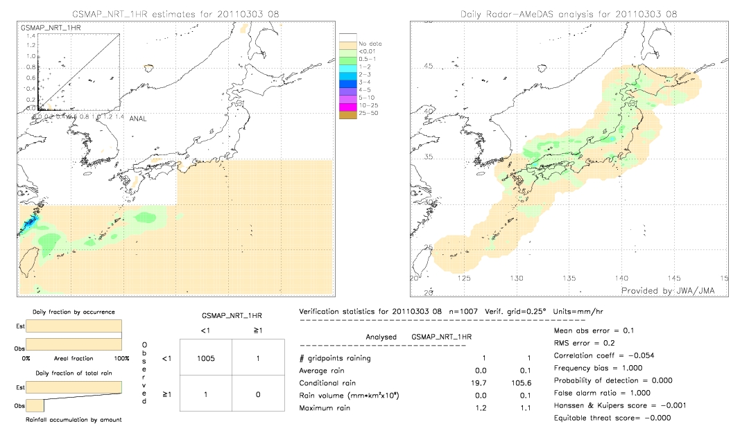 GSMaP NRT validation image.  2011/03/03 8 