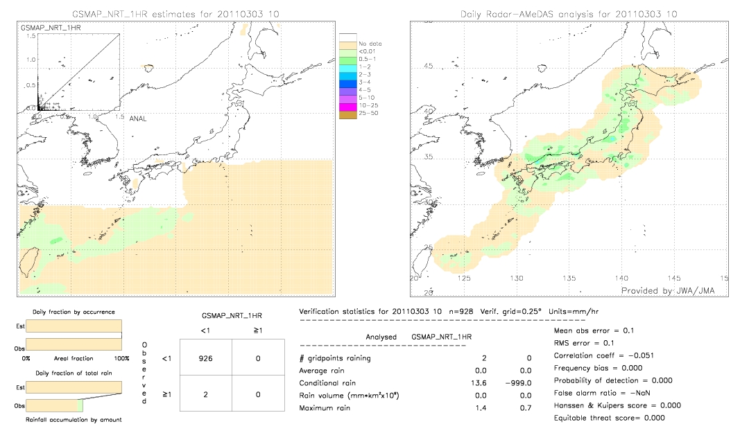 GSMaP NRT validation image.  2011/03/03 10 