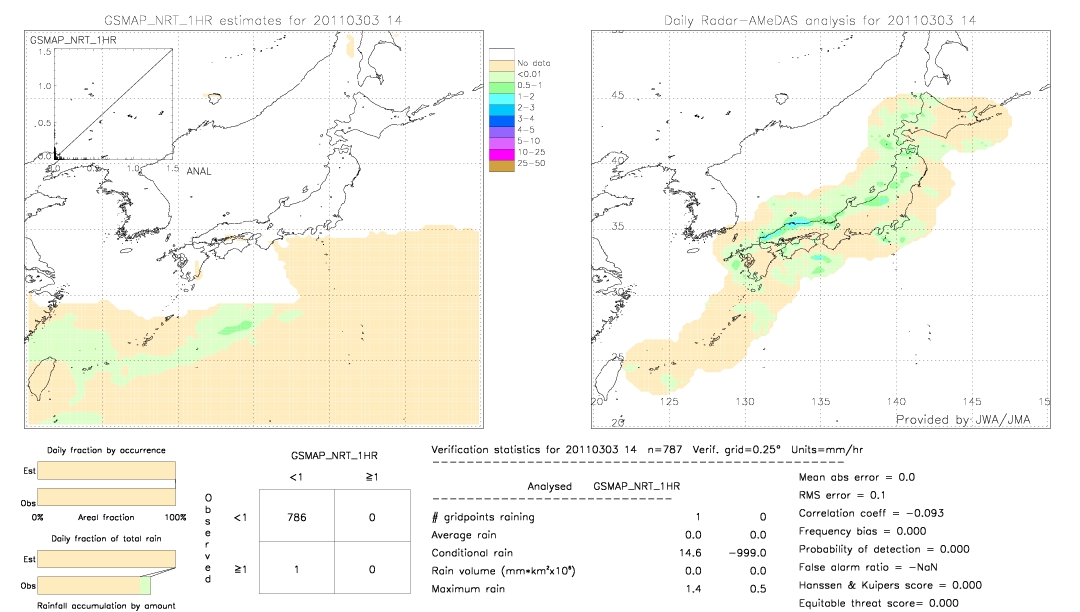 GSMaP NRT validation image.  2011/03/03 14 