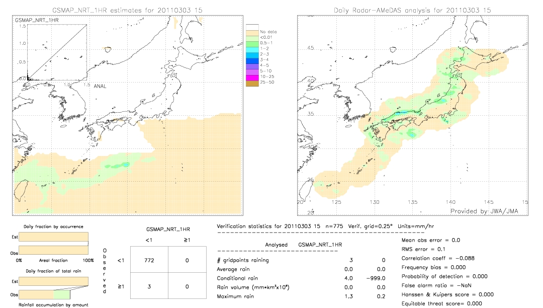 GSMaP NRT validation image.  2011/03/03 15 