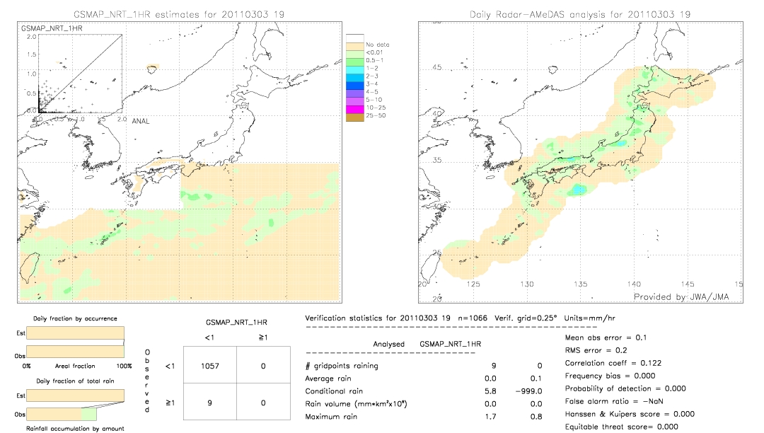 GSMaP NRT validation image.  2011/03/03 19 