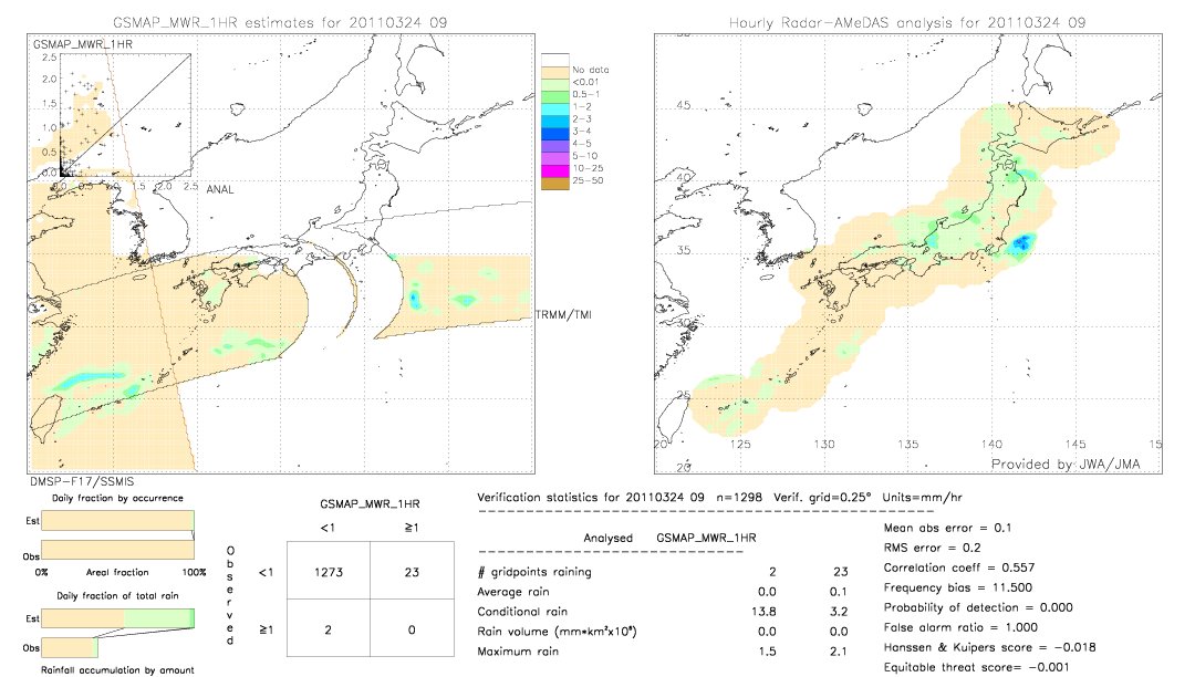 GSMaP MWR validation image.  2011/03/24 09 