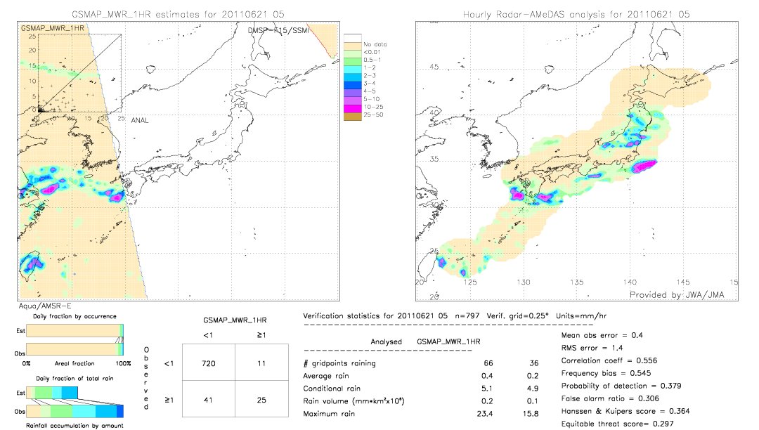 GSMaP MWR validation image.  2011/06/21 05 