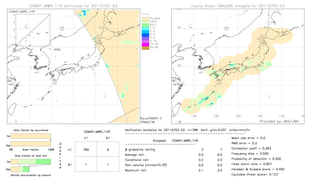 GSMaP MWR validation image.  2011/07/02 03 