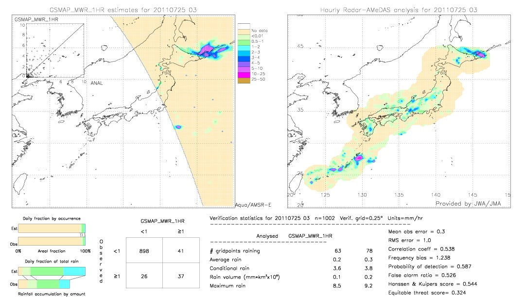 GSMaP MWR validation image.  2011/07/25 03 