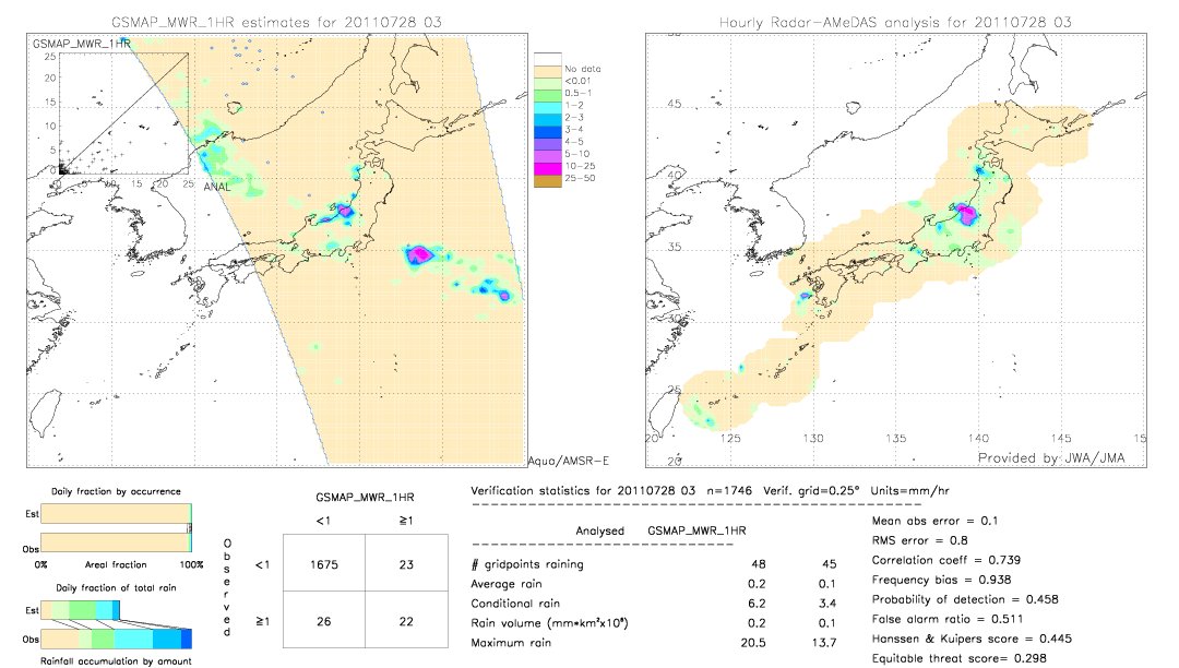 GSMaP MWR validation image.  2011/07/28 03 