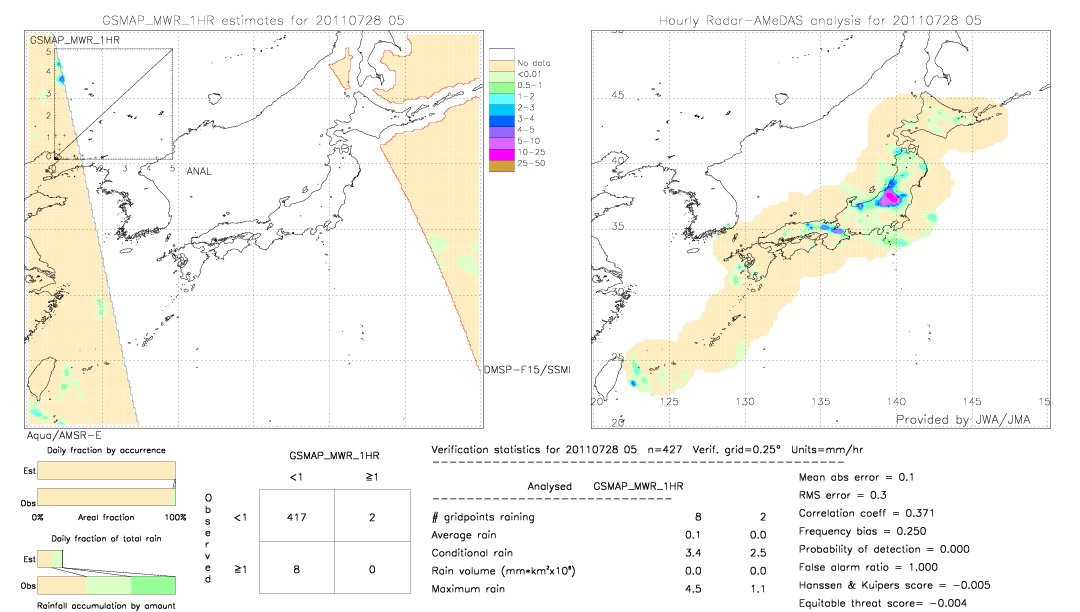 GSMaP MWR validation image.  2011/07/28 05 