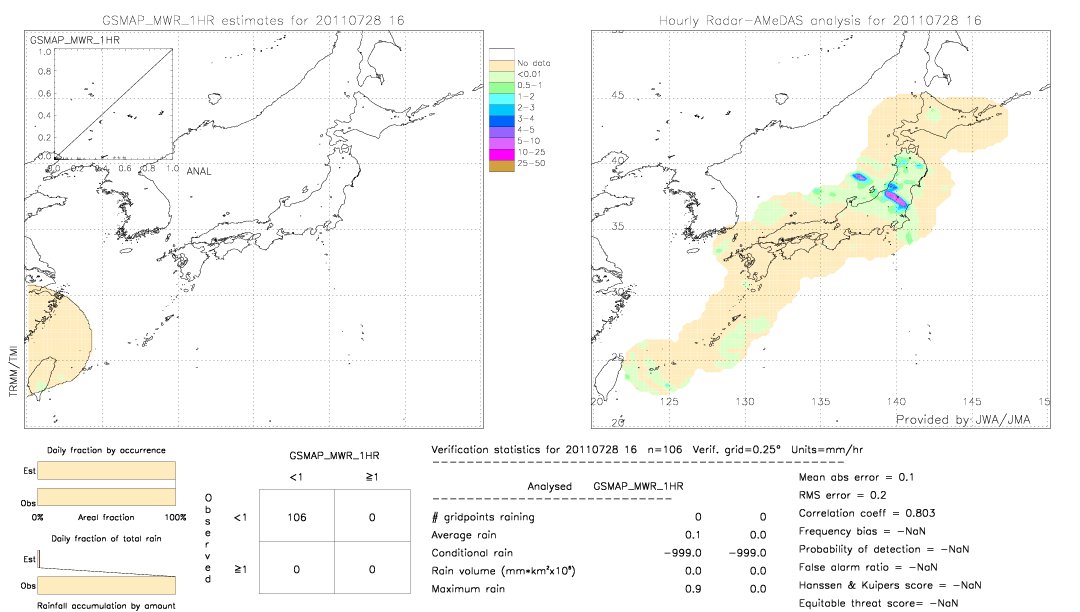 GSMaP MWR validation image.  2011/07/28 16 