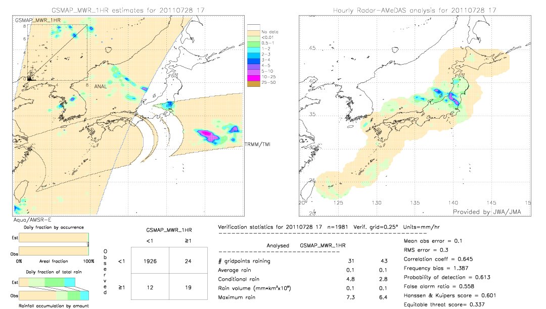 GSMaP MWR validation image.  2011/07/28 17 