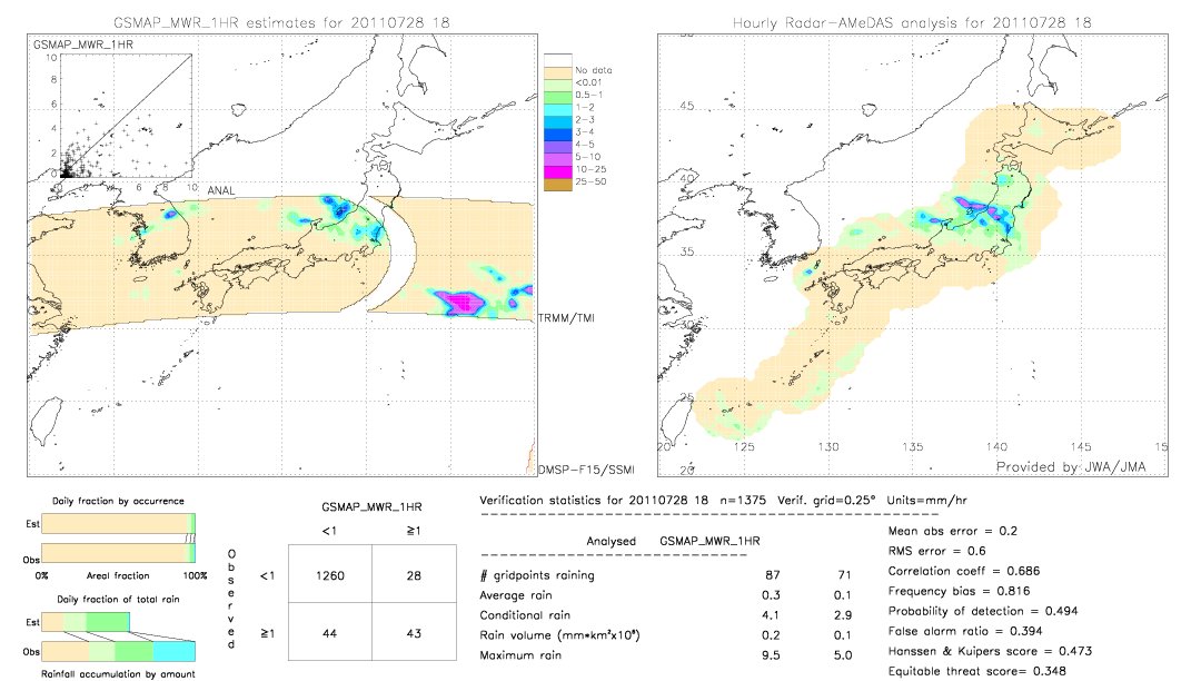 GSMaP MWR validation image.  2011/07/28 18 