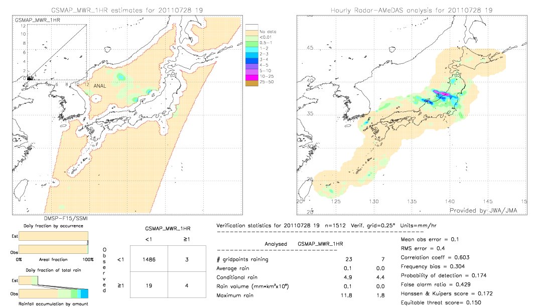 GSMaP MWR validation image.  2011/07/28 19 