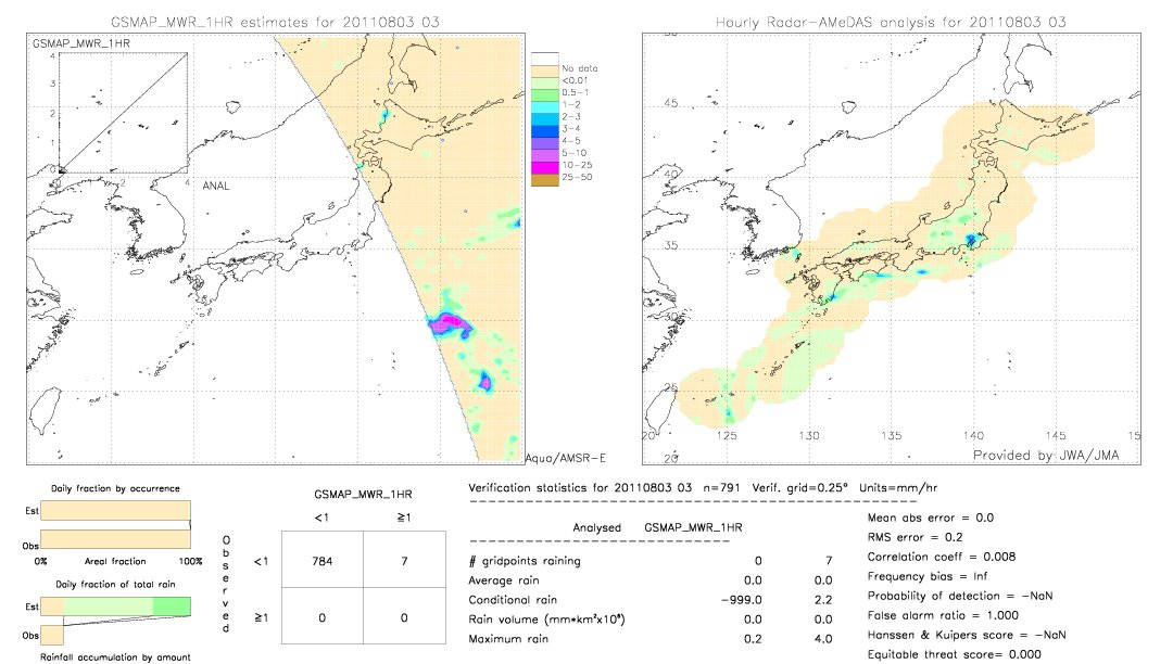 GSMaP MWR validation image.  2011/08/03 03 