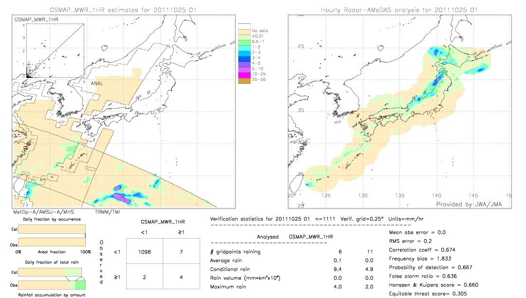 GSMaP MWR validation image.  2011/10/25 01 