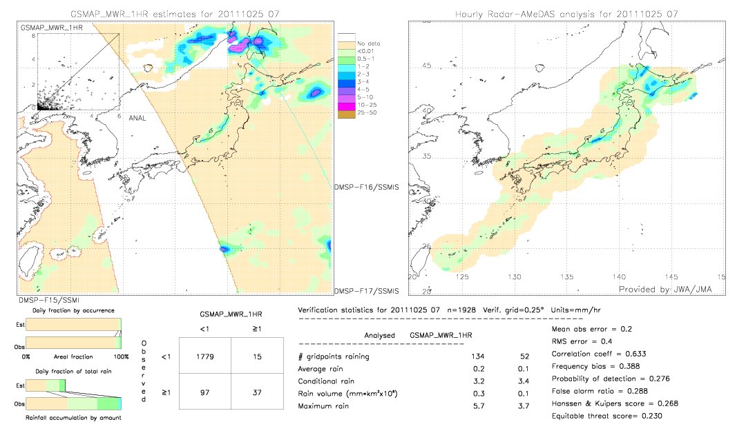 GSMaP MWR validation image.  2011/10/25 07 