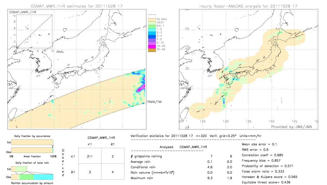 GSMaP MWR validation image.  2011/10/28 17 