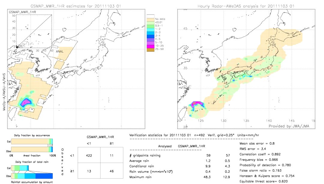 GSMaP MWR validation image.  2011/11/03 01 