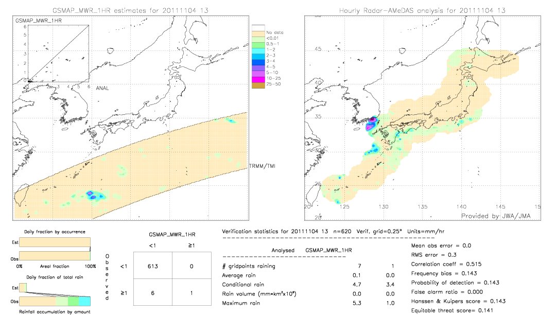 GSMaP MWR validation image.  2011/11/04 13 