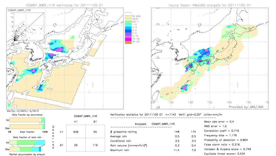 GSMaP MWR validation image.  2011/11/05 01 