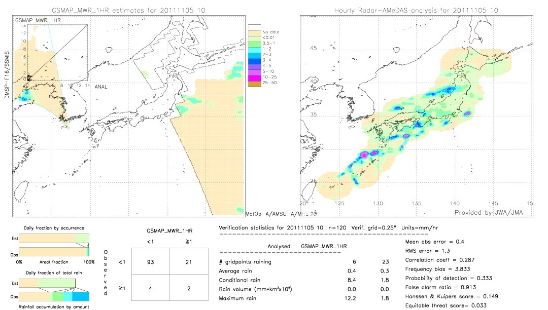 GSMaP MWR validation image.  2011/11/05 10 