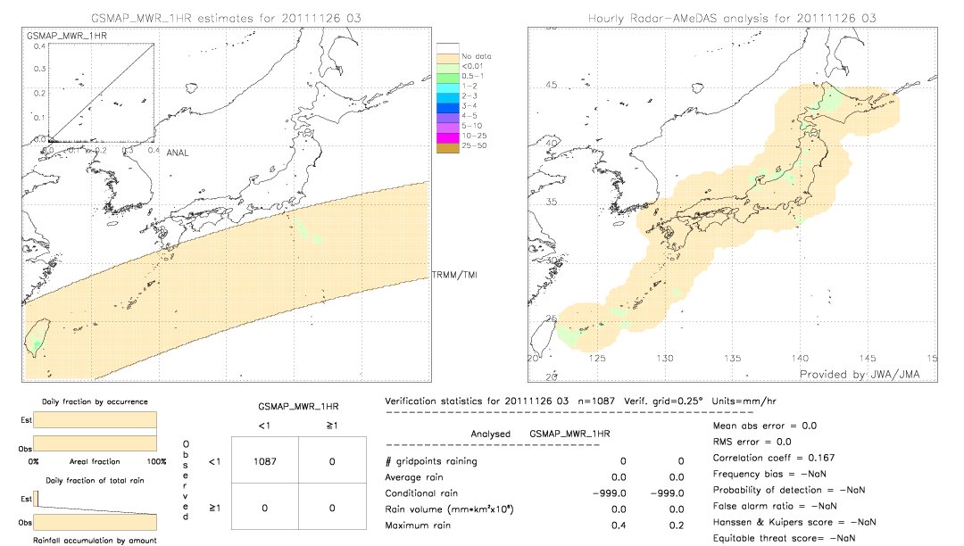 GSMaP MWR validation image.  2011/11/26 03 