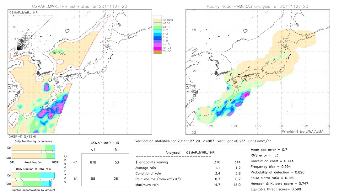 GSMaP MWR validation image.  2011/11/27 20 