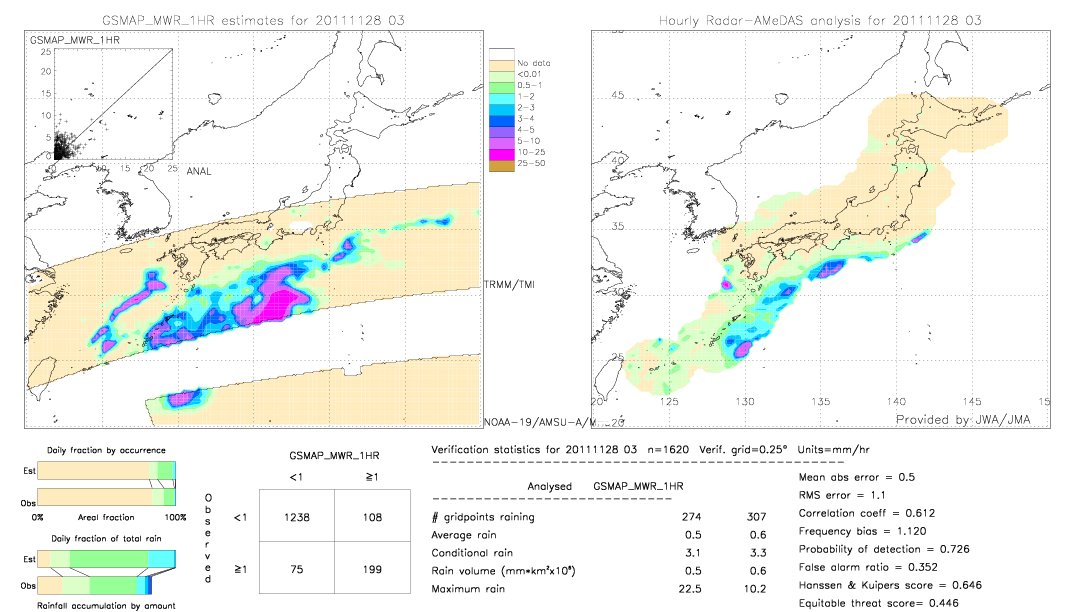 GSMaP MWR validation image.  2011/11/28 03 