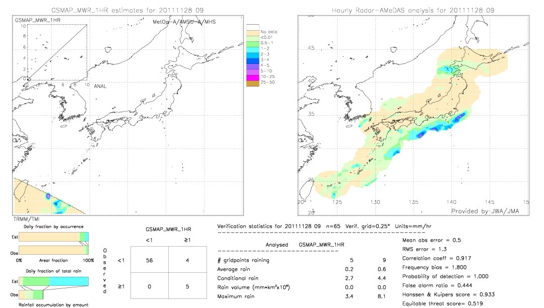 GSMaP MWR validation image.  2011/11/28 09 