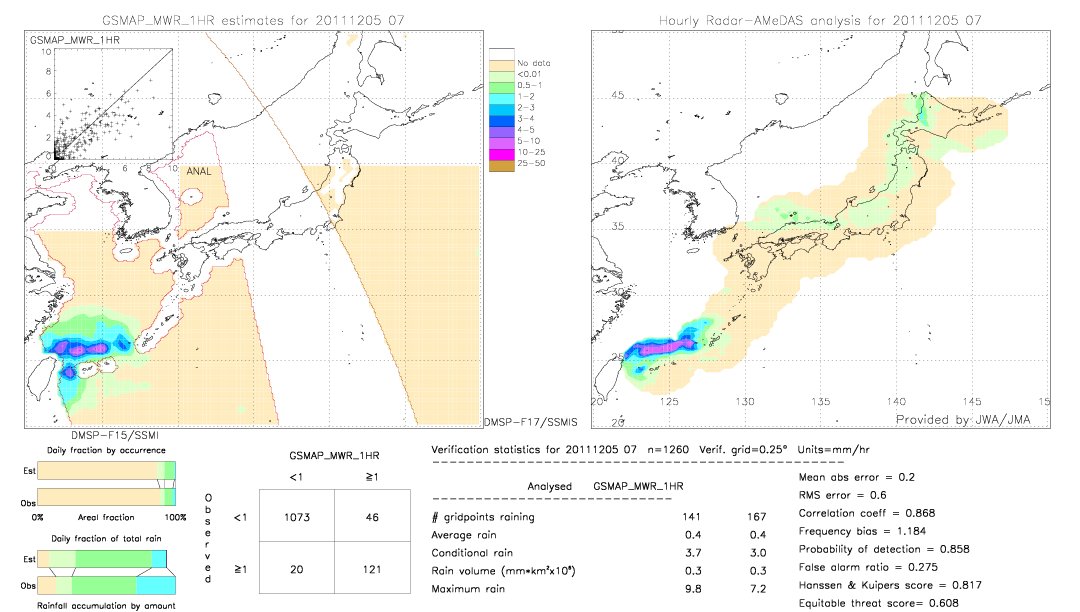 GSMaP MWR validation image.  2011/12/05 07 