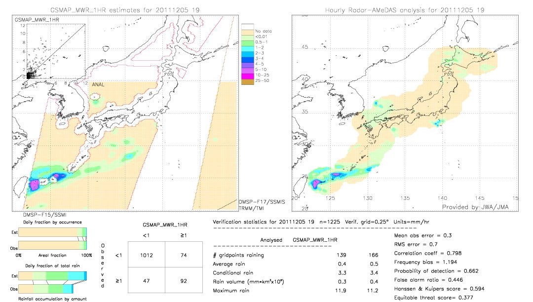 GSMaP MWR validation image.  2011/12/05 19 