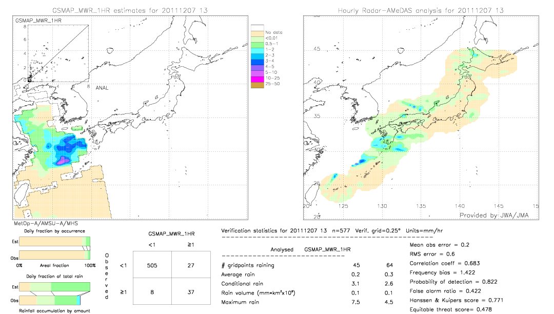 GSMaP MWR validation image.  2011/12/07 13 