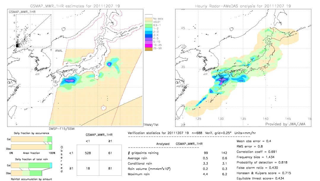 GSMaP MWR validation image.  2011/12/07 19 