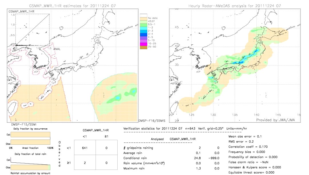 GSMaP MWR validation image.  2011/12/24 07 