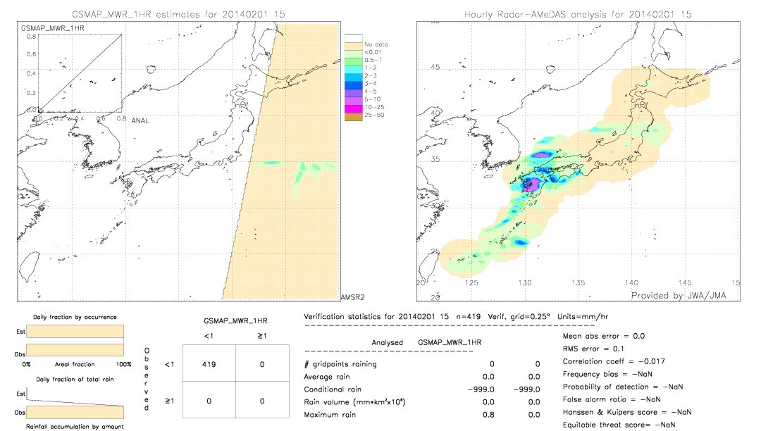 GSMaP MWR validation image.  2014/02/01 15 