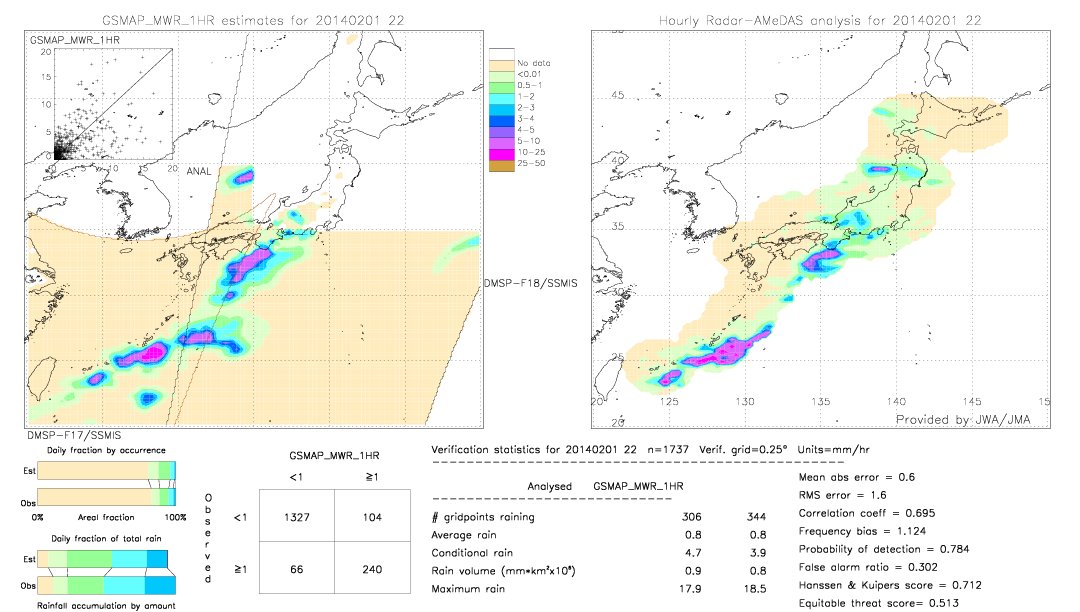 GSMaP MWR validation image.  2014/02/01 22 