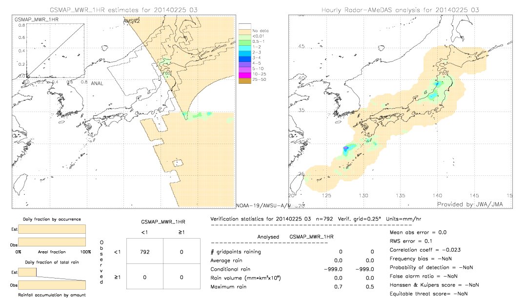 GSMaP MWR validation image.  2014/02/25 03 