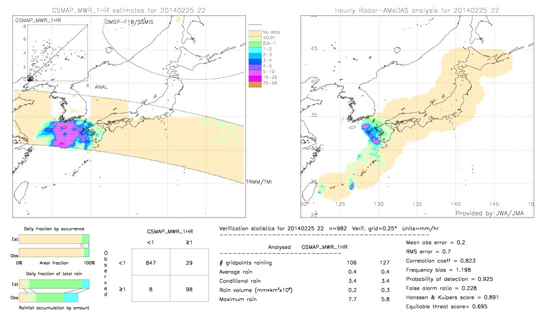 GSMaP MWR validation image.  2014/02/25 22 