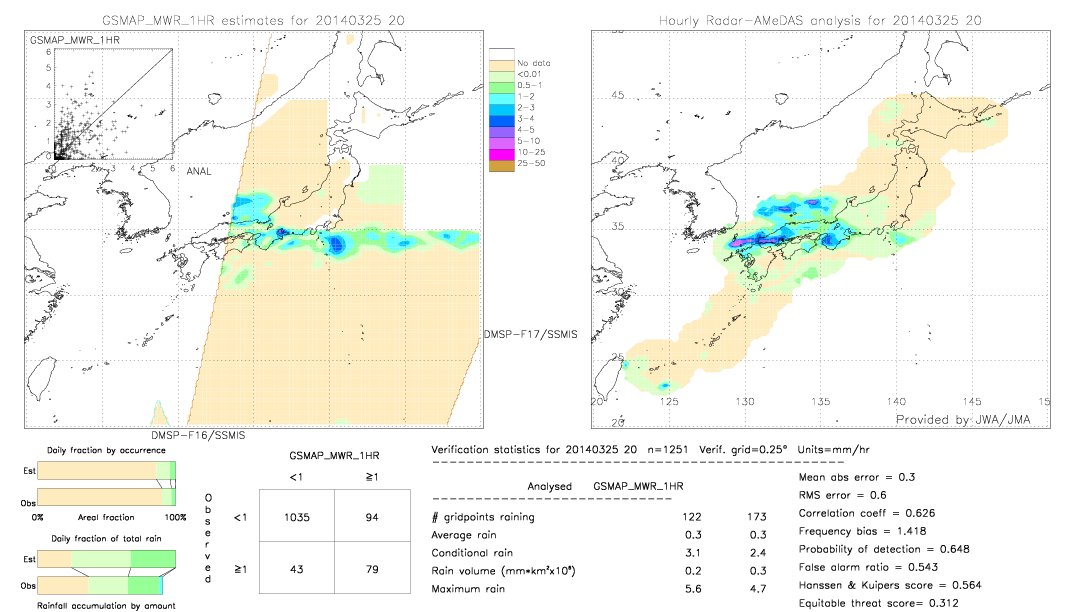 GSMaP MWR validation image.  2014/03/25 20 