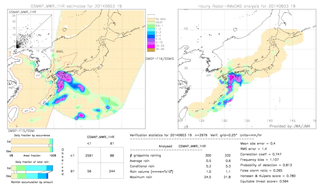 GSMaP MWR validation image.  2014/06/03 19 