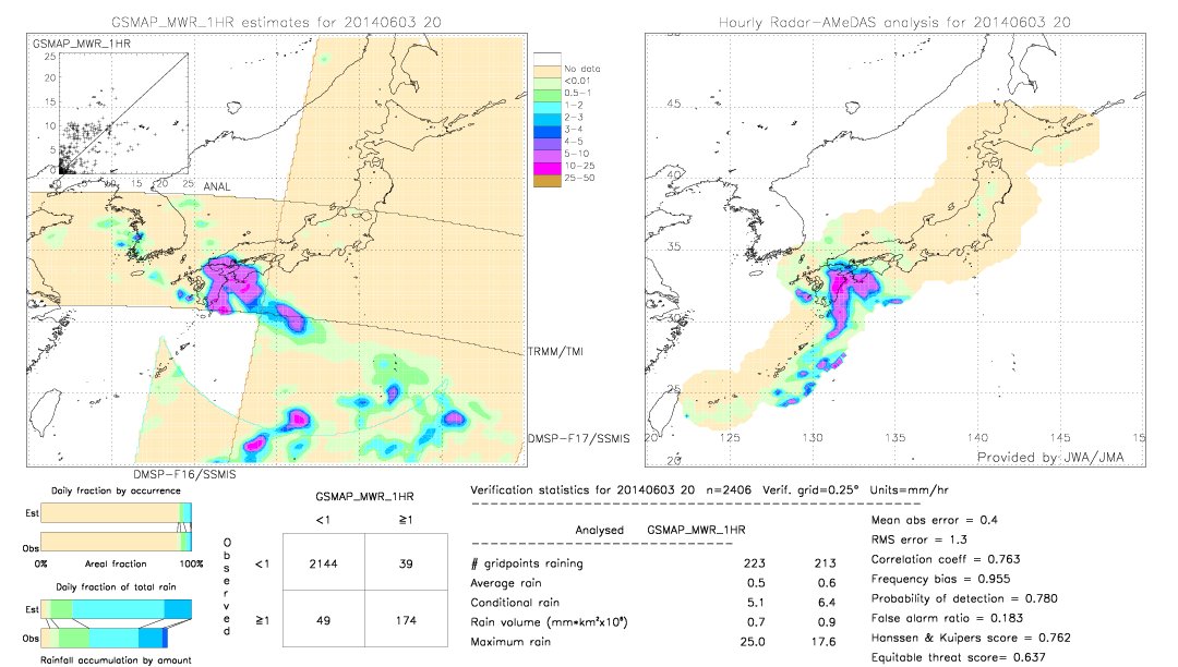 GSMaP MWR validation image.  2014/06/03 20 