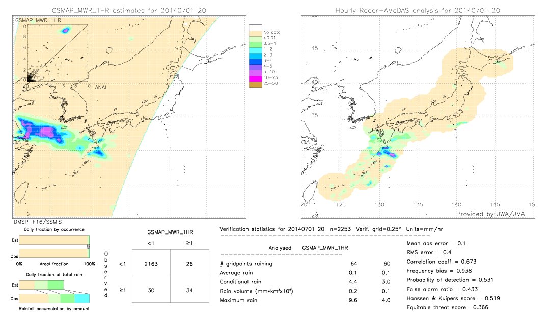 GSMaP MWR validation image.  2014/07/01 20 