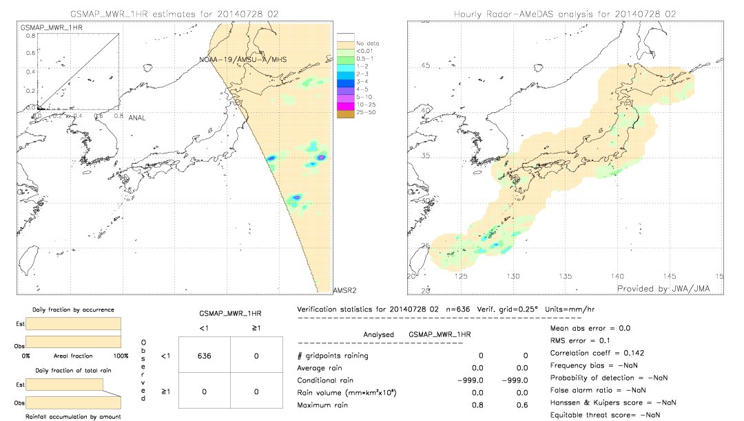 GSMaP MWR validation image.  2014/07/28 02 