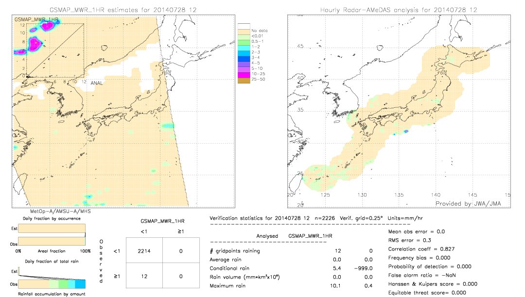 GSMaP MWR validation image.  2014/07/28 12 