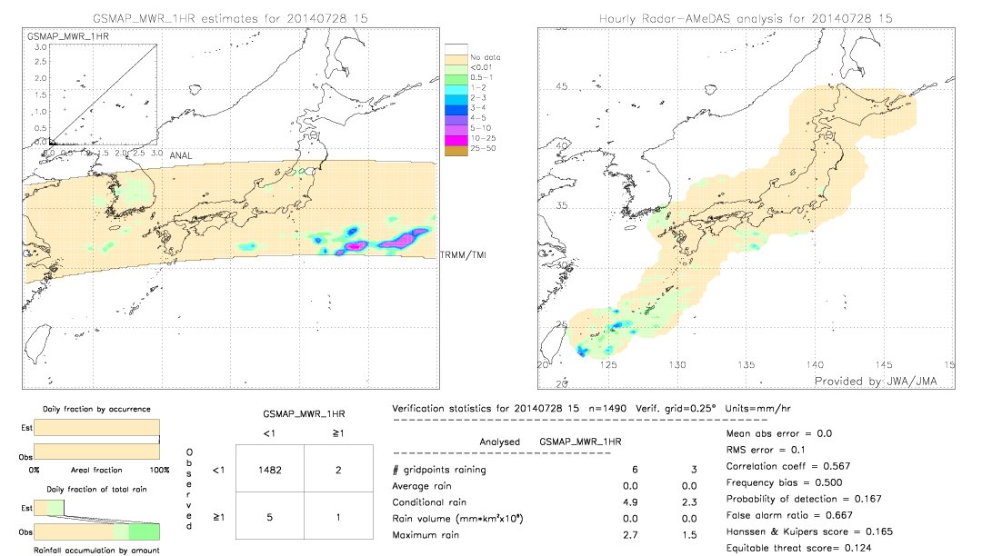 GSMaP MWR validation image.  2014/07/28 15 