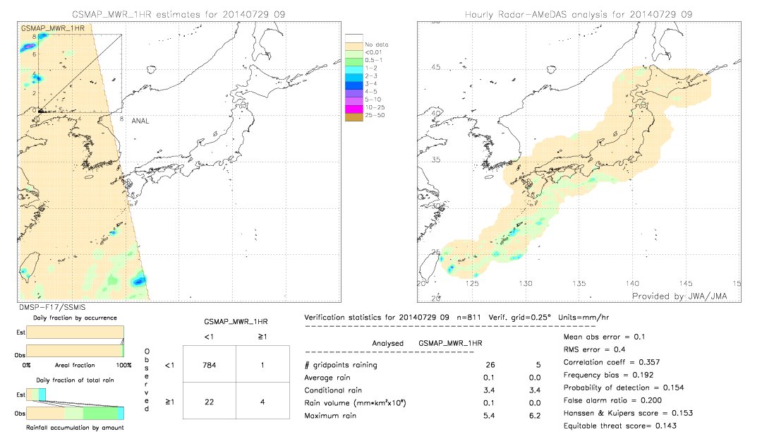 GSMaP MWR validation image.  2014/07/29 09 