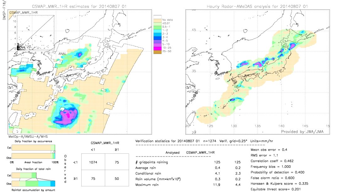 GSMaP MWR validation image.  2014/08/07 01 