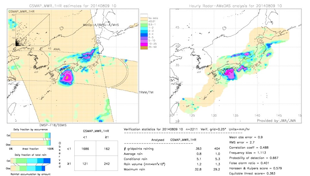 GSMaP MWR validation image.  2014/08/09 10 