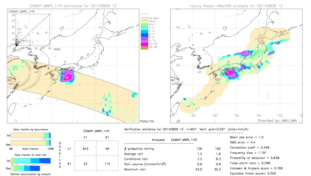 GSMaP MWR validation image.  2014/08/09 12 